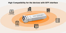 WI-SFP10LC-3KM – 1.25Gbps Single-Mode Single Fiber SFP Transceiver (3km)